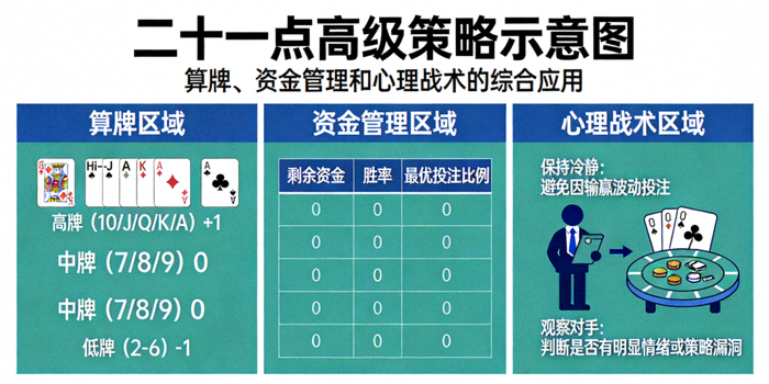 二十一点高级策略示意图：算牌、资金管理和心理战术的综合应用