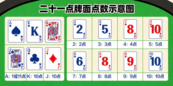 二十一点牌面点数示意图：展示A、K、Q、J和数字牌的点数