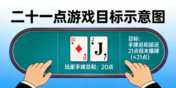 二十一点游戏目标示意图：玩家手牌总和为20点，接近21点但未爆牌