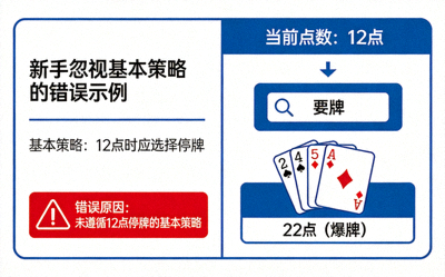 新手忽视基本策略的错误示例：玩家在12点时选择要牌导致爆牌